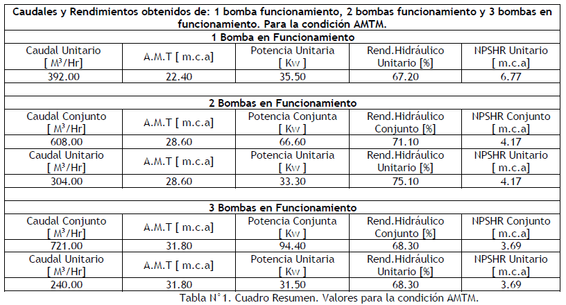 Distribución de presiones